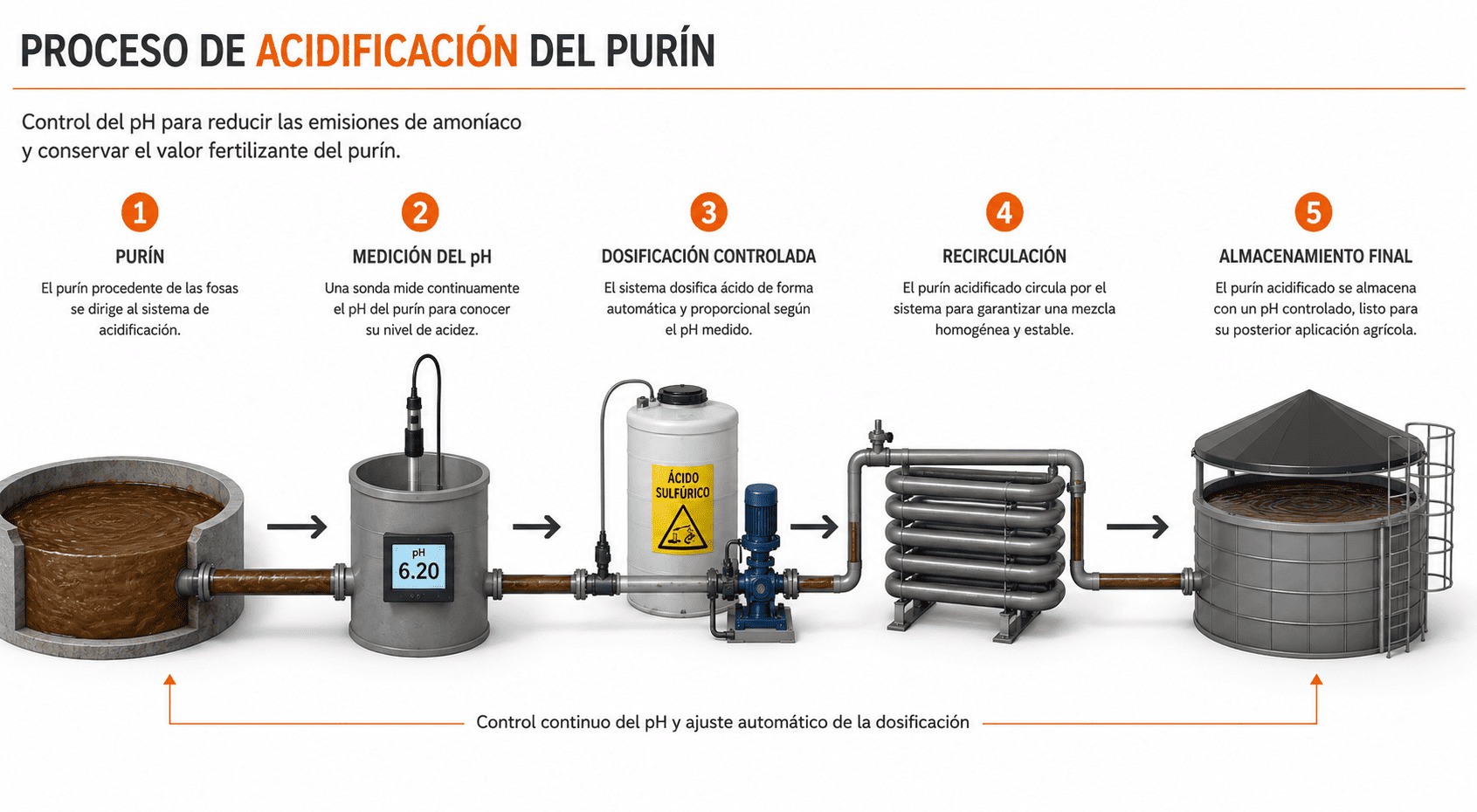 esquema acidificacio
